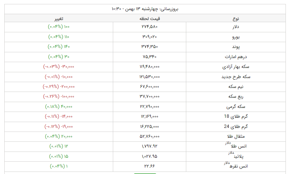 قیمت دلار، قیمت سکه، قیمت طلا و قیمت ارز امروز چهارشنبه (۱۳ بهمنماه ۱۴۰۰) + جدول قیمت دلار، قیمت سکه، قیمت طلا و قیمت ارز امروز چهارشنبه (۱۳ بهمنماه ۱۴۰۰) + جدول