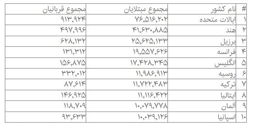 آمار جهانی کرونا تا تاریخ (۱۳ بهمن ۱۴۰۰) آمار جهانی کرونا تا تاریخ (۱۳ بهمن ۱۴۰۰)