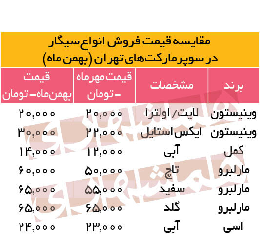 سیگار باز هم گران خواهد شد | افزایش ۱۵ تا ۳۰ درصدی قیمت بعضی از سیگارها + جدول
