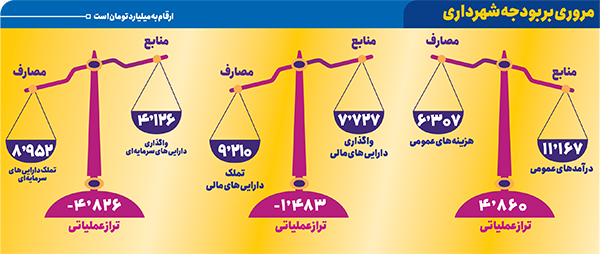 تراز بودجه به نفع مردم تراز بودجه به نفع مردم