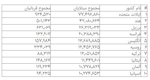 آمار جهانی کرونا تا تاریخ (۱۶ بهمن ماه ۱۴۰۰)