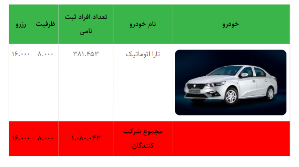 قرعهکشی پیشفروش خودرو تارا اتوماتیک ایرانخودرو امروز ۱۶ بهمنماه ۱۴۰۰ + جزئیات قرعهکشی پیشفروش خودرو تارا اتوماتیک ایرانخودرو امروز ۱۶ بهمنماه ۱۴۰۰ + جزئیات