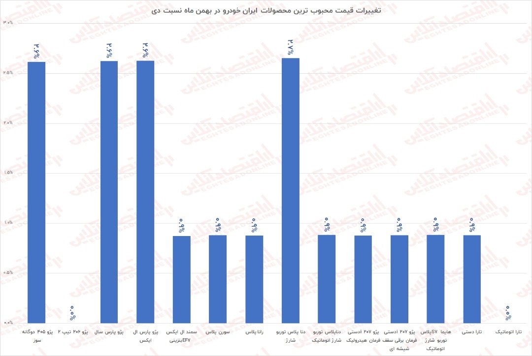 افزایش قیمت ۱.۳ درصدی محصولات ایران خودرو در بهمن ماه ۱۴۰۰