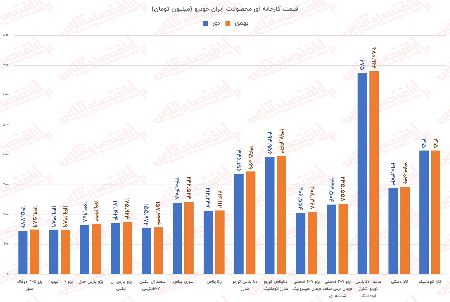 افزایش قیمت ۱.۳ درصدی محصولات ایران خودرو در بهمن ماه ۱۴۰۰