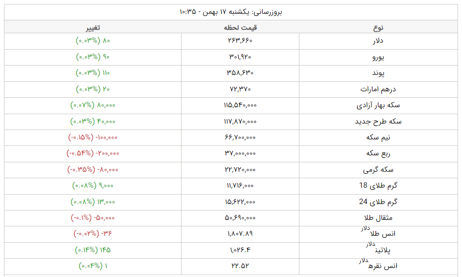 قیمت دلار، قیمت سکه، قیمت طلا و قیمت ارز امروز یکشنبه (۱۷ بهمنماه ۱۴۰۰) + جدول قیمت دلار، قیمت سکه، قیمت طلا و قیمت ارز امروز یکشنبه (۱۷ بهمنماه ۱۴۰۰) + جدول