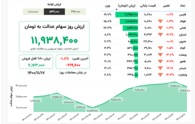 ارزش سهام عدالت امروز ۱۷ بهمنماه ۱۴۰۰؛ ارزش سهام عدالت، ۱.۸درصد کاهش یافت ارزش سهام عدالت امروز ۱۷ بهمنماه ۱۴۰۰؛ ارزش سهام عدالت، ۱.۸درصد کاهش یافت