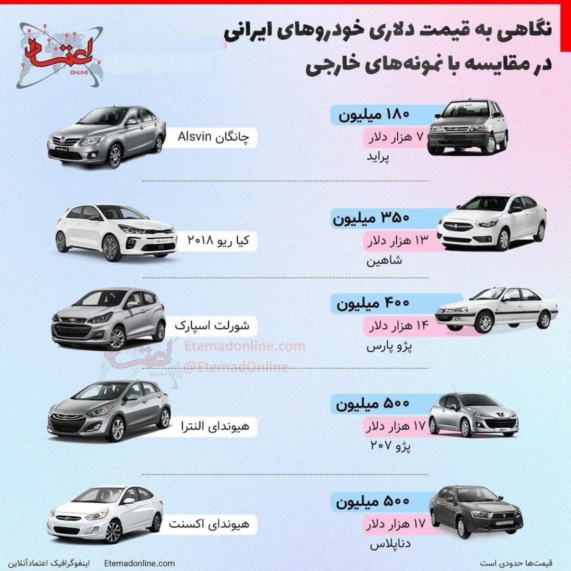 اینفوگرافیک | با پول خودروهای داخلی چه خودروهای خارجی را می&zwnj;توان خرید؟