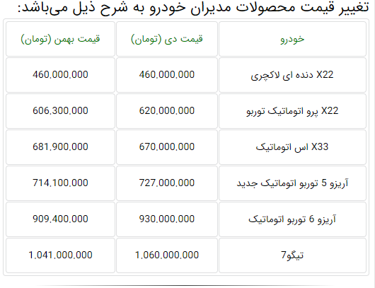 قیمت جدید خودروهای مدیران خودرو اعلام شد + جدول (۱۸ بهمنماه ۱۴۰۰) قیمت جدید خودروهای مدیران خودرو اعلام شد + جدول (۱۸ بهمنماه ۱۴۰۰)