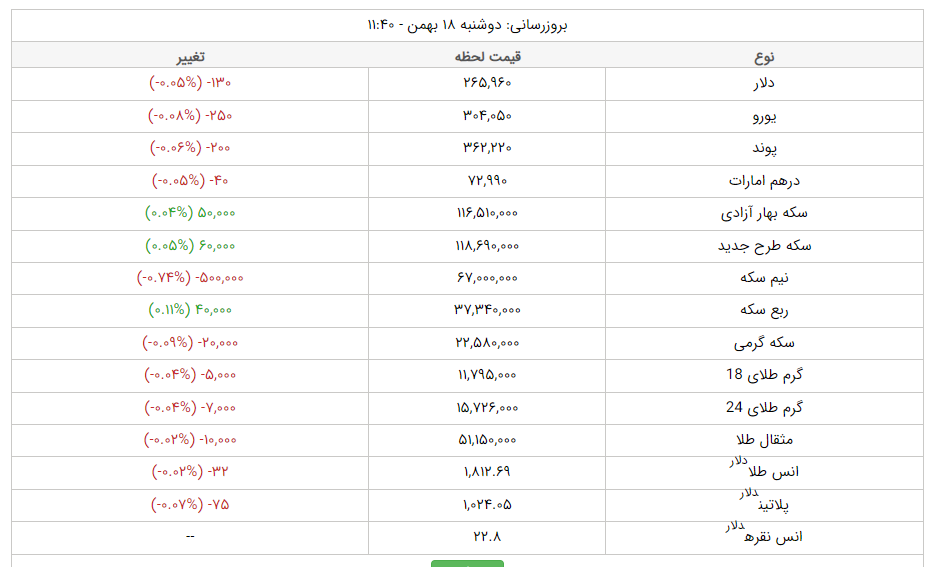 قیمت دلار، قیمت سکه، قیمت طلا و قیمت ارز امروز دوشنبه (۱۸ بهمنماه ۱۴۰۰) + جدول قیمت دلار، قیمت سکه، قیمت طلا و قیمت ارز امروز دوشنبه (۱۸ بهمنماه ۱۴۰۰) + جدول