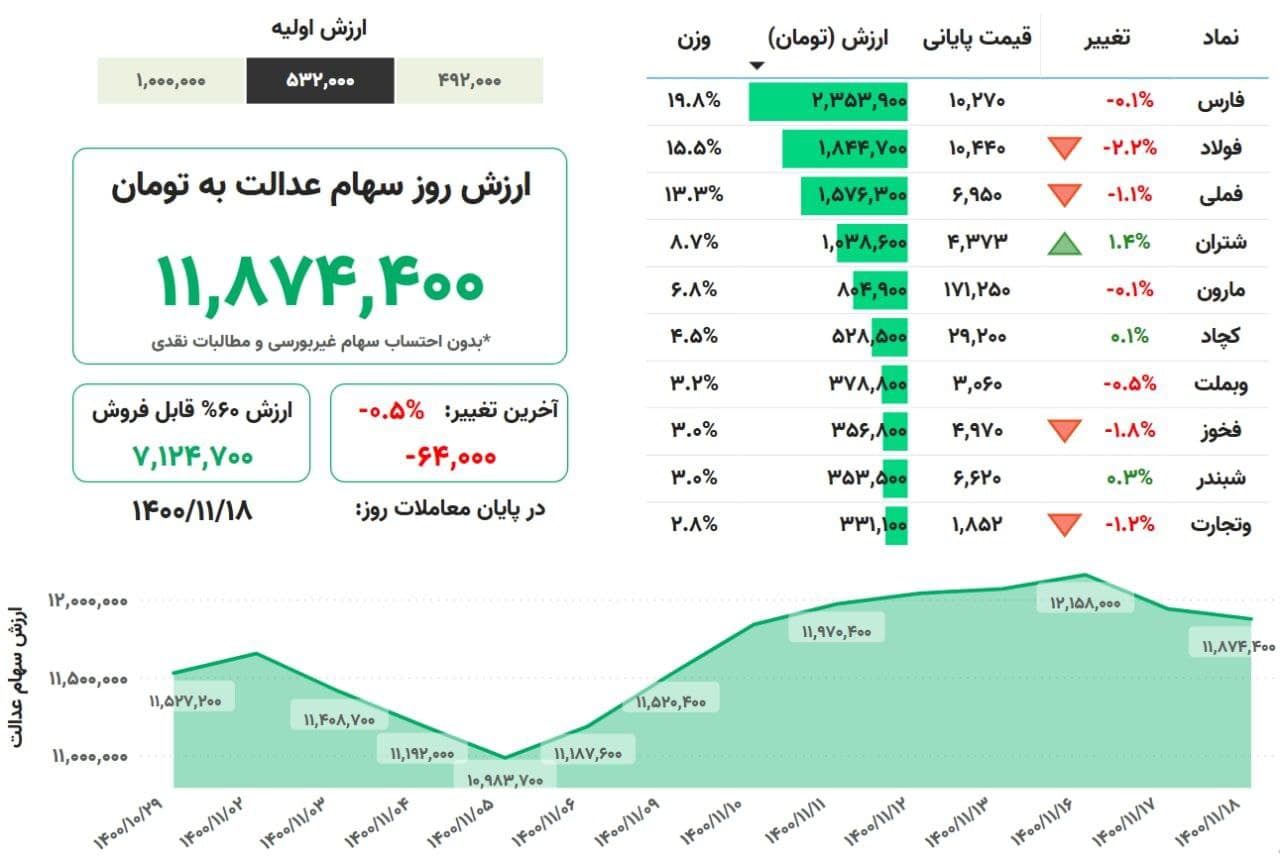 ارزش سهام عدالت امروز ۱۸ بهمنماه ۱۴۰۰؛ سهام عدالت یک میلیون تومانی چقدر میارزد؟ ارزش سهام عدالت امروز ۱۸ بهمنماه ۱۴۰۰؛ سهام عدالت یک میلیون تومانی چقدر میارزد؟
