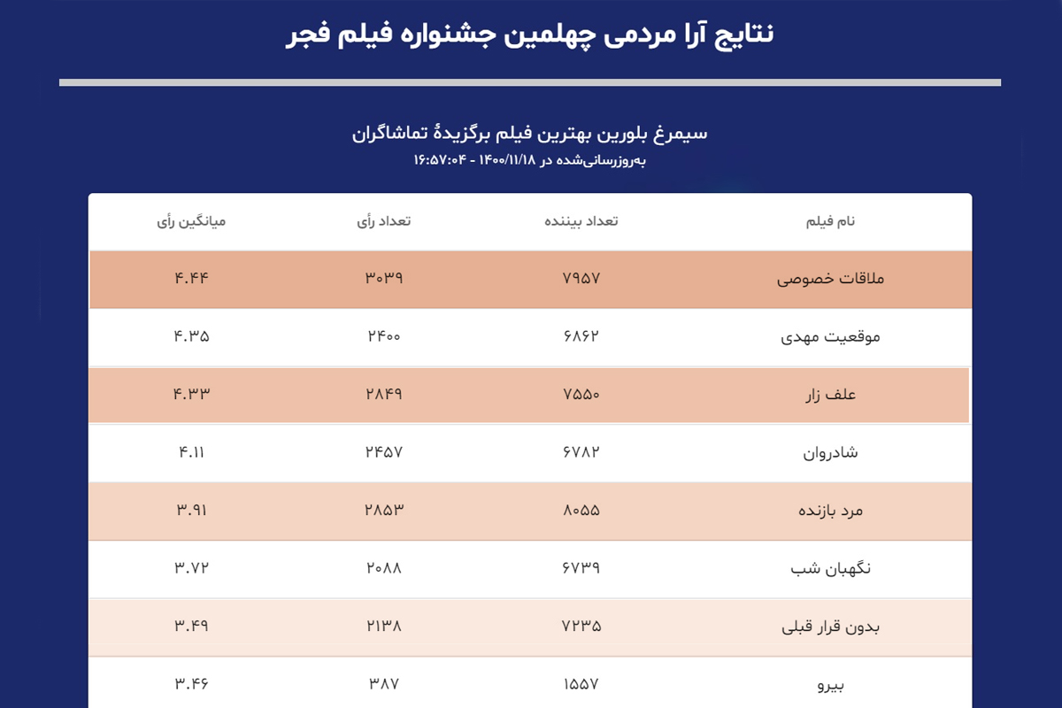 نتایج آرای مردمی چهلمین جشنواره فیلم فجر تا ۱۸ بهمن + تصویر