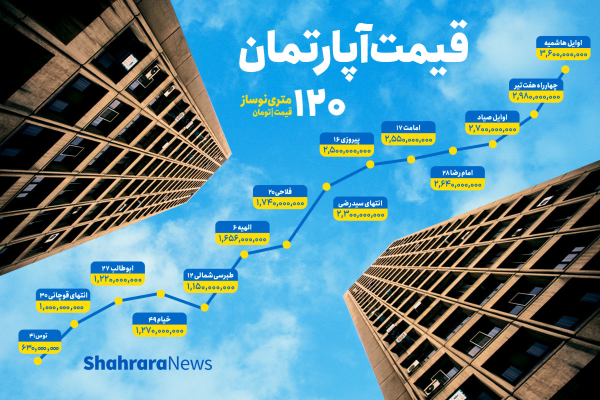 بازار مسکن جان گرفت بازار مسکن جان گرفت