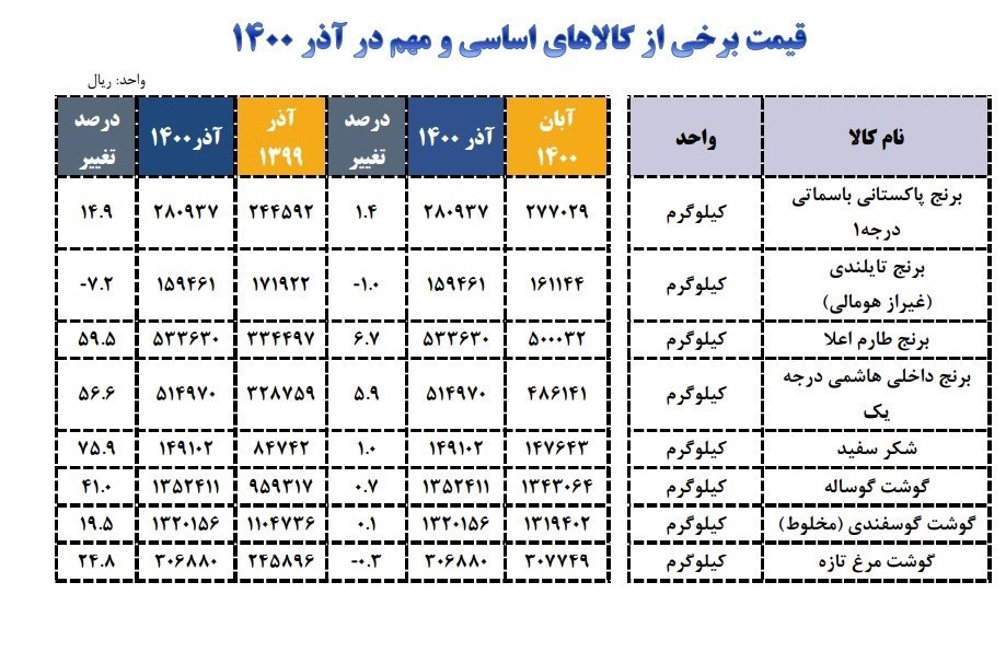 گرانی شکر سفید در صدر | افزایش قیمت ۷۵.۹ درصدی تا آذر ۱۴۰۰
