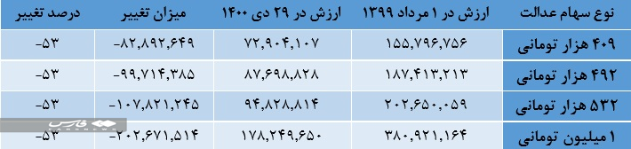 ضرر ۲۰ میلیون تومانی سهامداران عدالت ضرر ۲۰ میلیون تومانی سهامداران عدالت