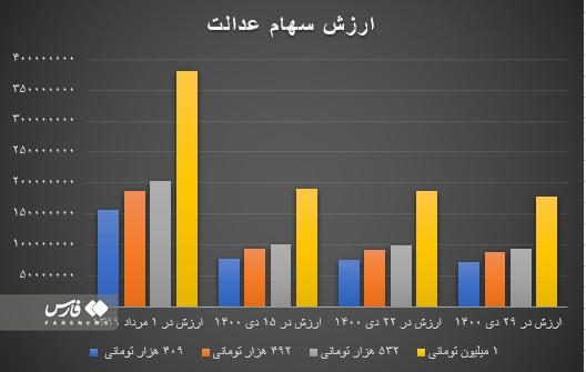 ضرر ۲۰ میلیون تومانی سهامداران عدالت ضرر ۲۰ میلیون تومانی سهامداران عدالت