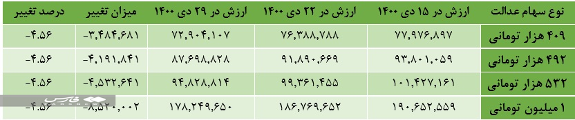 ضرر ۲۰ میلیون تومانی سهامداران عدالت ضرر ۲۰ میلیون تومانی سهامداران عدالت