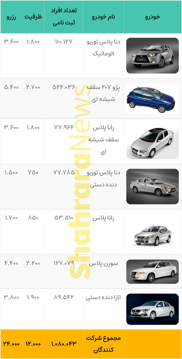قرعهکشی پیشفروش ایران خودرو؛ عرضه ٧ محصول (پیشفروش یکساله) امروز ۲ بهمن ماه ۱۴۰۰ + جزئیات قرعهکشی پیشفروش ایران خودرو؛ عرضه ٧ محصول (پیشفروش یکساله) امروز ۲ بهمن ماه ۱۴۰۰ + جزئیات