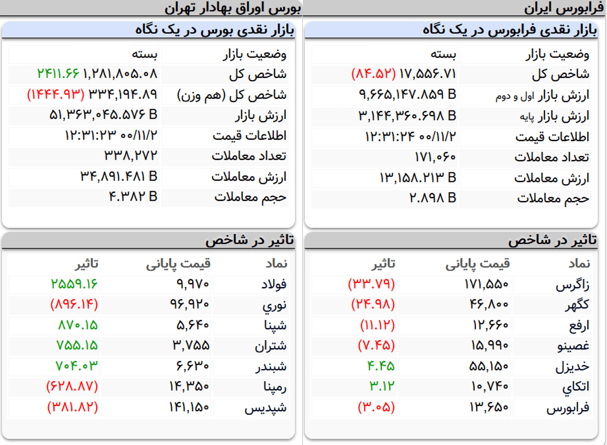 شاخص کل بورس با رشد دو هزار واحدی معاملات را به پایان برد (امروز ۲ بهمنماه ۱۴۰۰) شاخص کل بورس با رشد دو هزار واحدی معاملات را به پایان برد (امروز ۲ بهمنماه ۱۴۰۰)