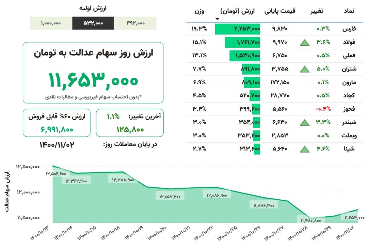 ارزش سهام عدالت امروز شنبه (۲ بهمنماه ۱۴۰۰) + جدول ارزش سهام عدالت امروز شنبه (۲ بهمنماه ۱۴۰۰) + جدول