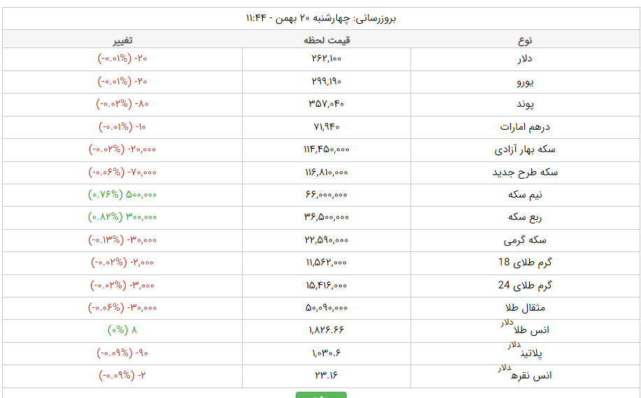 قیمت دلار، قیمت سکه، قیمت طلا و قیمت ارز امروز چهارشنبه (۲۰ بهمنماه ۱۴۰۰) + جدول قیمت دلار، قیمت سکه، قیمت طلا و قیمت ارز امروز چهارشنبه (۲۰ بهمنماه ۱۴۰۰) + جدول