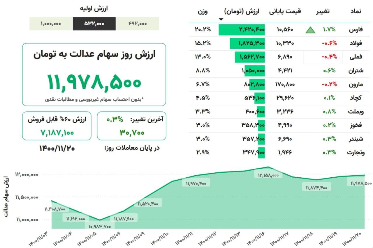 ارزش سهام عدالت امروز ۲۰ بهمنماه ۱۴۰۰؛ سهام عدالت رشد کرد ارزش سهام عدالت امروز ۲۰ بهمنماه ۱۴۰۰؛ سهام عدالت رشد کرد