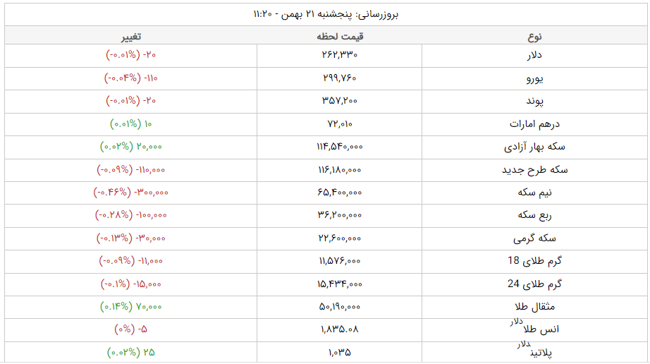 قیمت دلار، قیمت سکه، قیمت طلا و قیمت ارز امروز پنجشنبه (۲۱ بهمن&zwnj;ماه ۱۴۰۰) + جدول