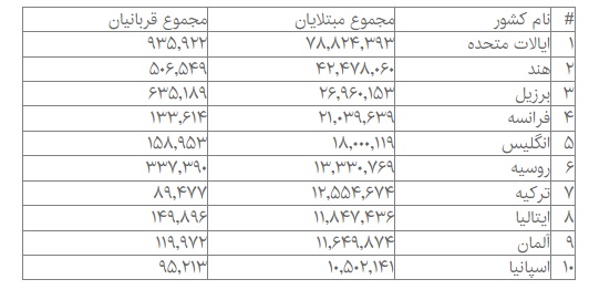 آمار جهانی کرونا (۲۱ بهمن ۱۴۰۰)؛ بیش از ۴۰۳ میلیون مبتلا آمار جهانی کرونا (۲۱ بهمن ۱۴۰۰)؛ بیش از ۴۰۳ میلیون مبتلا