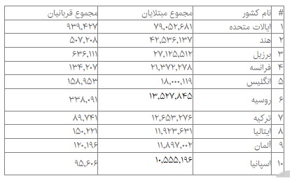 آخرین آمار مبتلایان به کرونا در جهان (۲۲ بهمن ۱۴۰۰) آخرین آمار مبتلایان به کرونا در جهان (۲۲ بهمن ۱۴۰۰)
