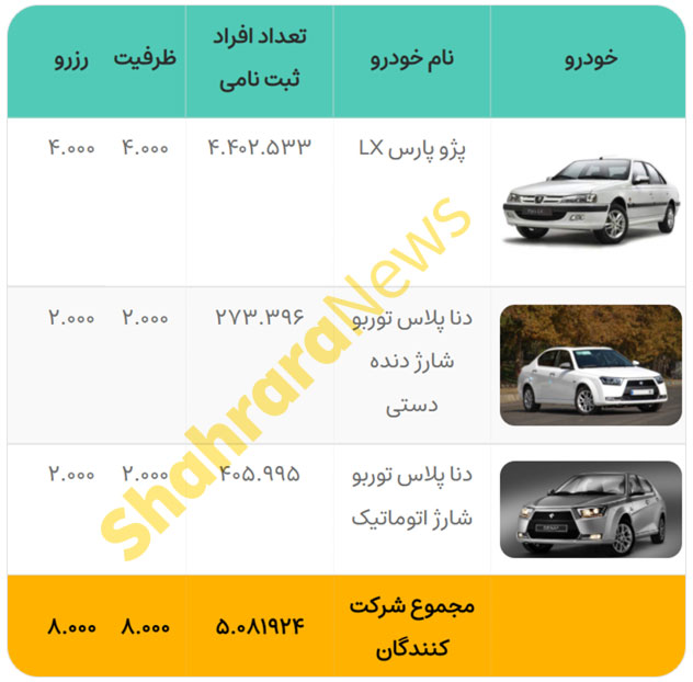 قرعهکشی فروش فوقالعاده ٣ محصول ایرانخودرو امروز شنبه ۲۳ بهمنماه ۱۴۰۰ + جزئیات قرعهکشی فروش فوقالعاده ٣ محصول ایرانخودرو امروز شنبه ۲۳ بهمنماه ۱۴۰۰ + جزئیات
