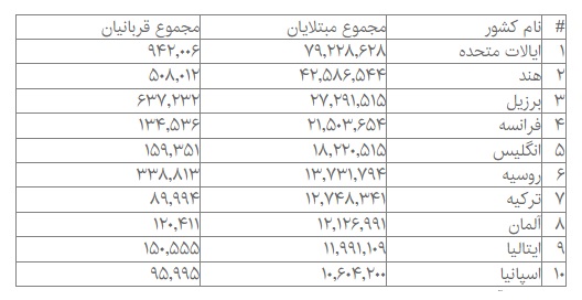 آخرین آمار مبتلایان به کرونا در جهان (۲۳ بهمن ۱۴۰۰) آخرین آمار مبتلایان به کرونا در جهان (۲۳ بهمن ۱۴۰۰)