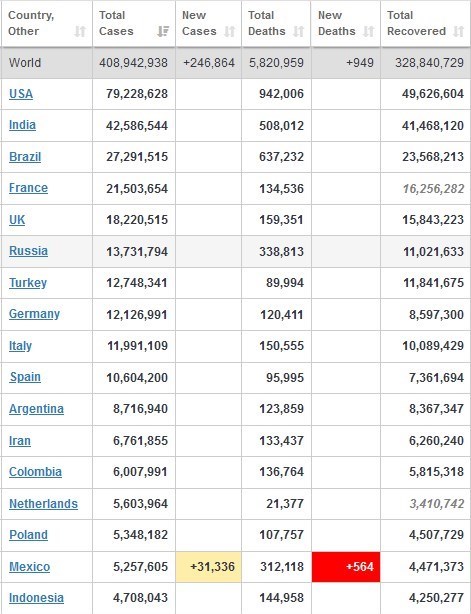 آخرین آمار جهانی کرونا تا امروز ۲۳ بهمنماه ۱۴۰۰ + جدول آخرین آمار جهانی کرونا تا امروز ۲۳ بهمنماه ۱۴۰۰ + جدول