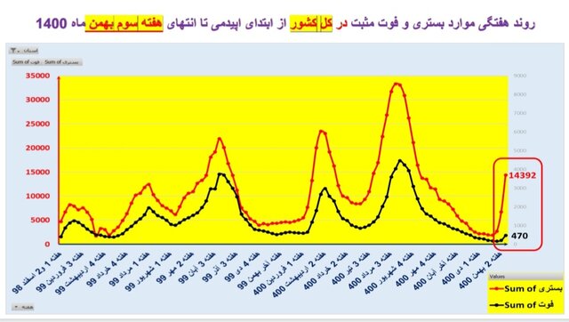 آمار بستریهای کرونا در همه استانها صعودی شد آمار بستریهای کرونا در همه استانها صعودی شد