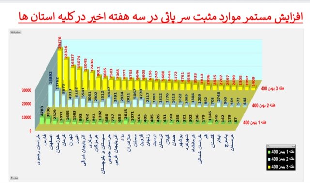 آمار بستریهای کرونا در همه استانها صعودی شد آمار بستریهای کرونا در همه استانها صعودی شد