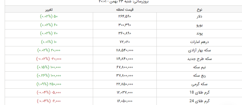 قیمت دلار، قیمت سکه، قیمت طلا و قیمت ارز امروز یکشنبه (۲۴ بهمنماه ۱۴۰۰) + جدول قیمت دلار، قیمت سکه، قیمت طلا و قیمت ارز امروز یکشنبه (۲۴ بهمنماه ۱۴۰۰) + جدول