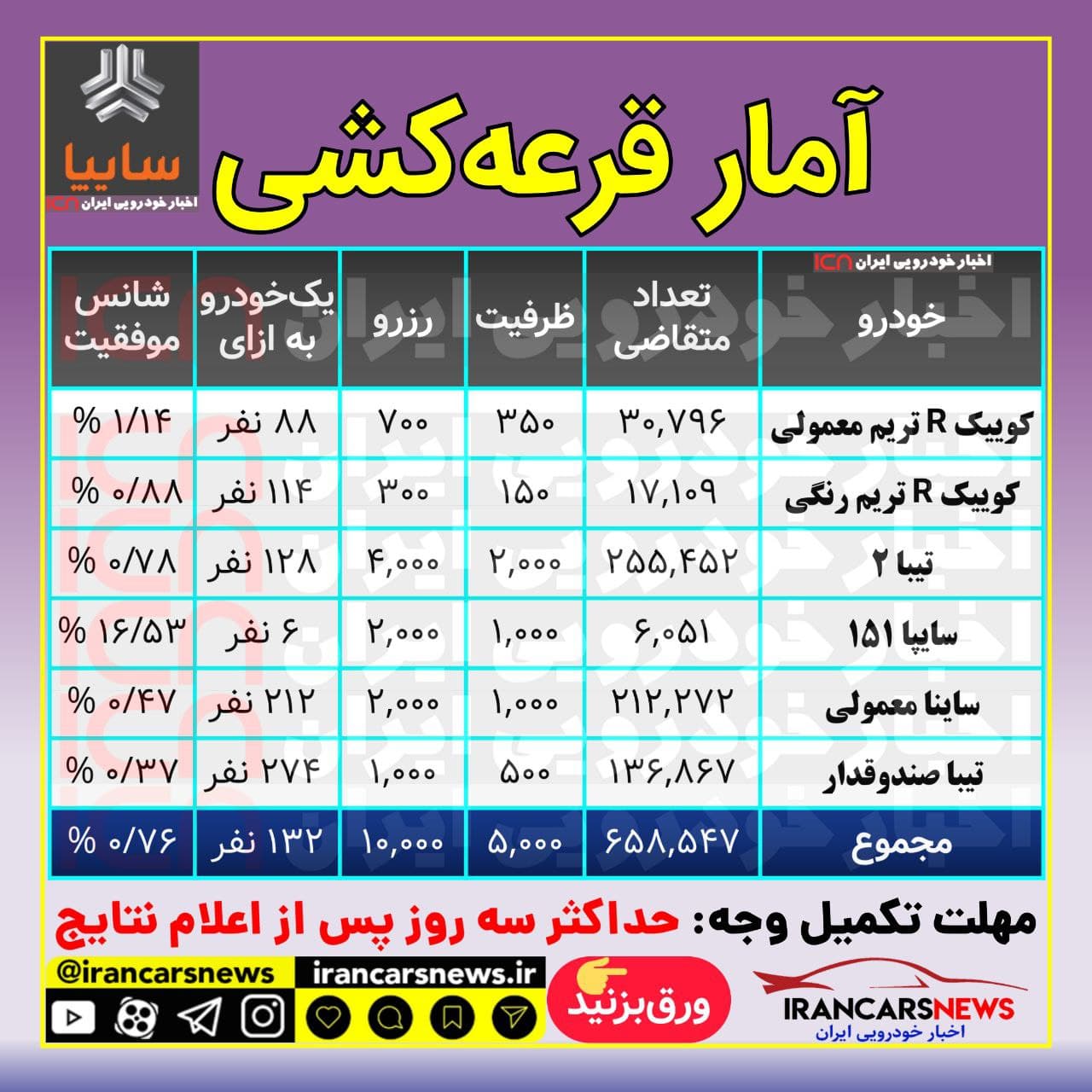 قرعهکشی فروش فوقالعاده سایپا (۵ محصول) امروز ۲۴ بهمنماه ۱۴۰۰ + جزئیات قرعهکشی فروش فوقالعاده سایپا (۵ محصول) امروز ۲۴ بهمنماه ۱۴۰۰ + جزئیات