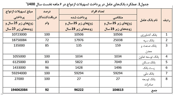 فرازوفرود وام ازدواج