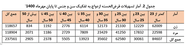 فرازوفرود وام ازدواج