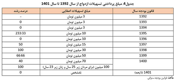 فرازوفرود وام ازدواج