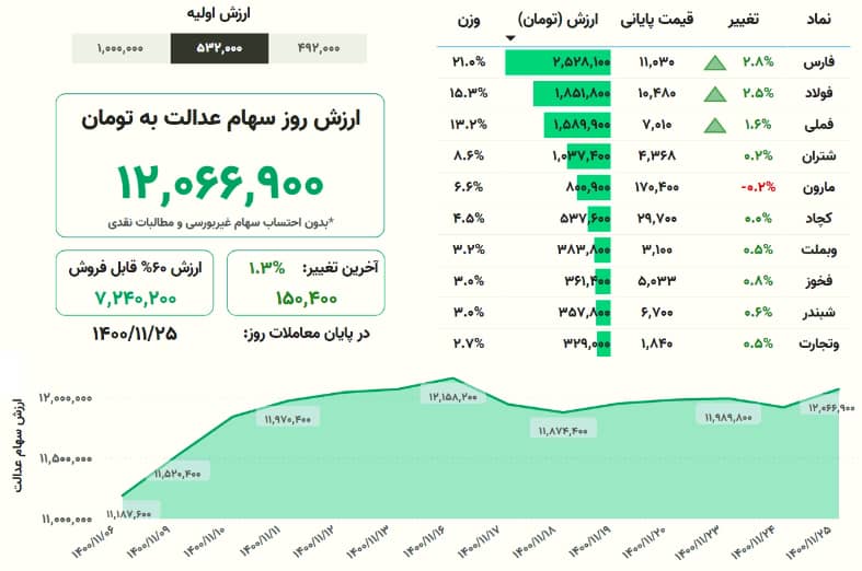 ارزش سهام عدالت امروز ۲۵ بهمنماه ۱۴۰۰ + جدول ارزش سهام عدالت امروز ۲۵ بهمنماه ۱۴۰۰ + جدول