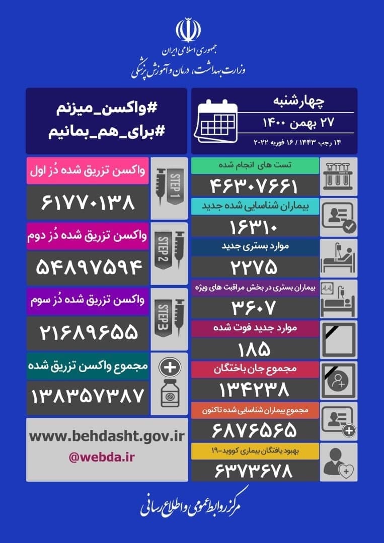 آخرین آمار کرونا تا ۲۷ بهمن ۱۴۰۰ | فوت ۱۸۵ بیمار و شناسایی ۱۶۳۱۰ مبتلای جدید کرونا