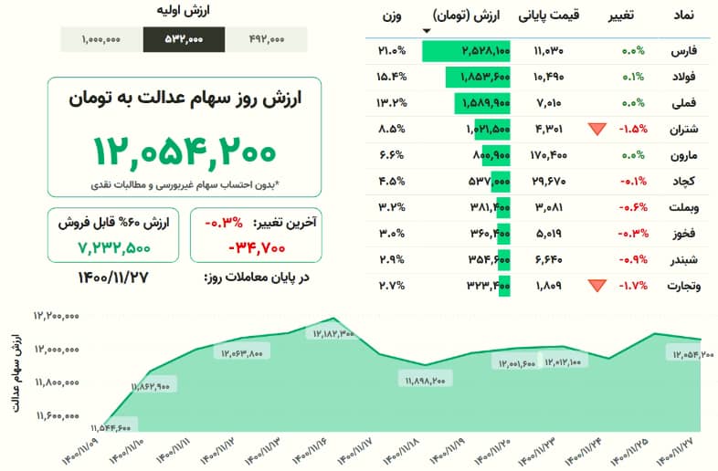 ارزش سهام عدالت امروز ۲۷ بهمنماه ۱۴۰۰ + جدول ارزش سهام عدالت امروز ۲۷ بهمنماه ۱۴۰۰ + جدول