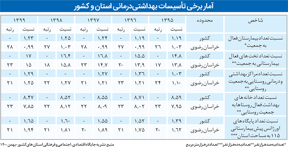 خراسان رضوی، فقیر در سرانه تأسیسات درمانی خراسان رضوی، فقیر در سرانه تأسیسات درمانی