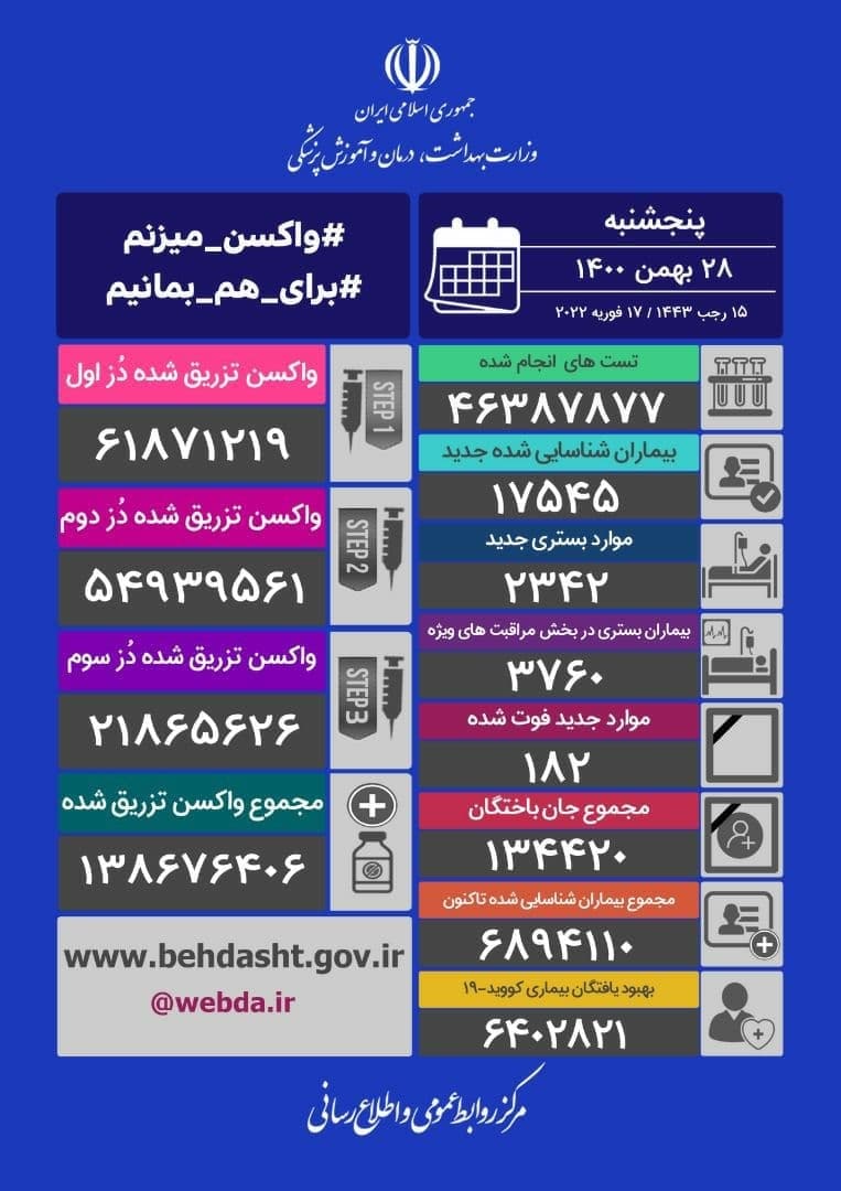 آخرین آمار کرونا تا ۲۸ بهمن ۱۴۰۰ | ۱۸۲ فوتی جدید کرونا و شناسایی بیش از ۱۷ هزار مبتلا در شبانه روز گذشته