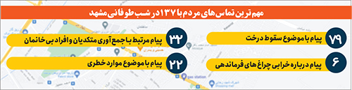 ۷۵ حادثه طوفانی در شهر ۷۵ حادثه طوفانی در شهر