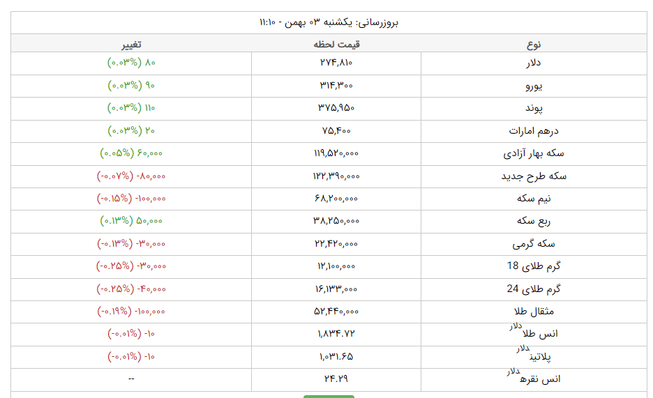 قیمت دلار، قیمت سکه، قیمت طلا و قیمت ارز امروز یکشنبه (۳ بهمنماه ۱۴۰۰) + جدول قیمت دلار، قیمت سکه، قیمت طلا و قیمت ارز امروز یکشنبه (۳ بهمنماه ۱۴۰۰) + جدول