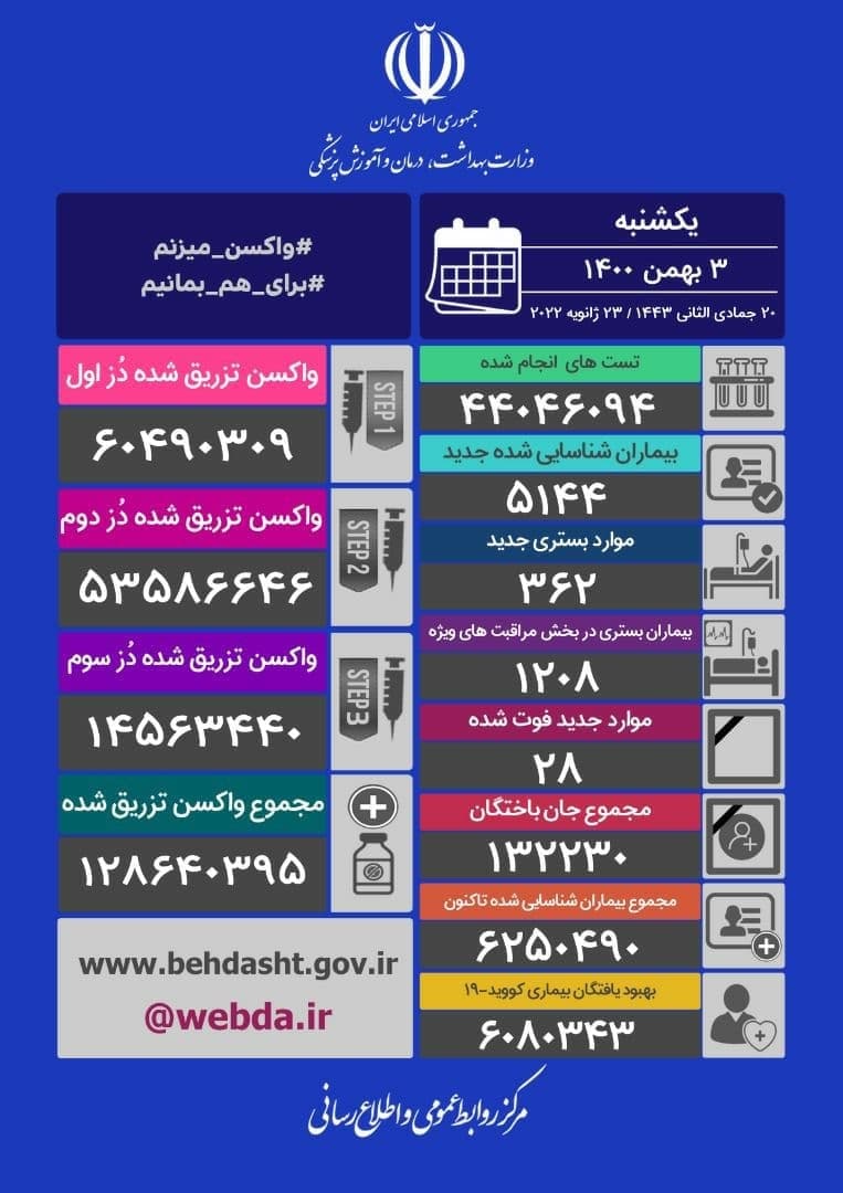 آخرین آمار کرونا تا ۳ بهمن ۱۴۰۰ | ۵۱۴۴ ابتلا و ۲۸ فوتی جدید کرونا در کشور