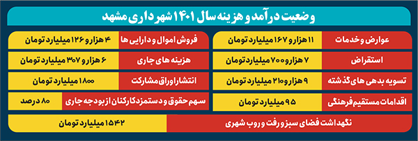 عدالت محوری و کاهش هزینه ها؛ برگ برنده بودجه ۱۴۰۱ شهرداری عدالت محوری و کاهش هزینه ها؛ برگ برنده بودجه ۱۴۰۱ شهرداری