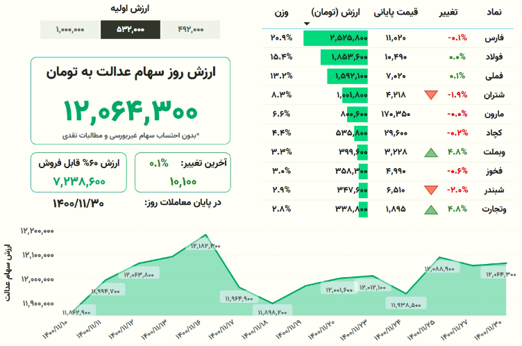 ارزش سهام عدالت امروز ۳۰ بهمنماه ۱۴۰۰ + جدول ارزش سهام عدالت امروز ۳۰ بهمنماه ۱۴۰۰ + جدول