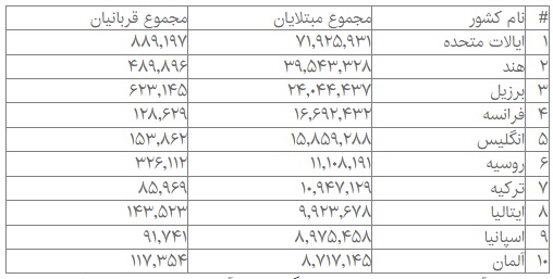 آخرین آمار کرونا در جهان تا امروز ۴ بهمن ۱۴۰۰ آخرین آمار کرونا در جهان تا امروز ۴ بهمن ۱۴۰۰