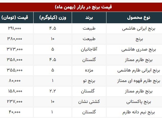 قیمت جدید انواع برنج در بازار امروز (۴ بهمن‌ماه ۱۴۰۰) + جدول